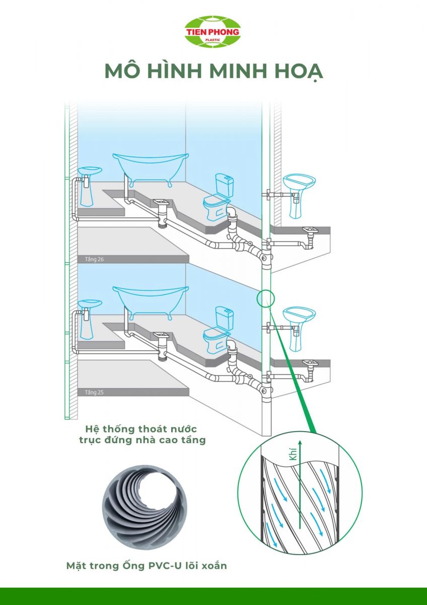 Giải pháp ống PVC-U lõi gân xoắn là giải pháp mới cho thoát nước trục đứng nhà cao tầng, giúp tối ưu và tiết kiệm khi thi công. Ảnh: Nhựa Tiền phong.