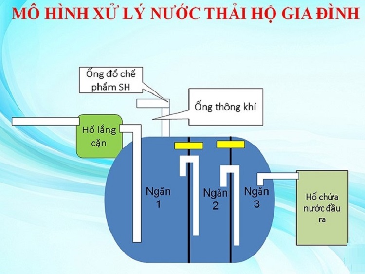 2138/Tìm hiểu mô hình xử lý nước thải hộ gia đình ở Hà Tĩnh